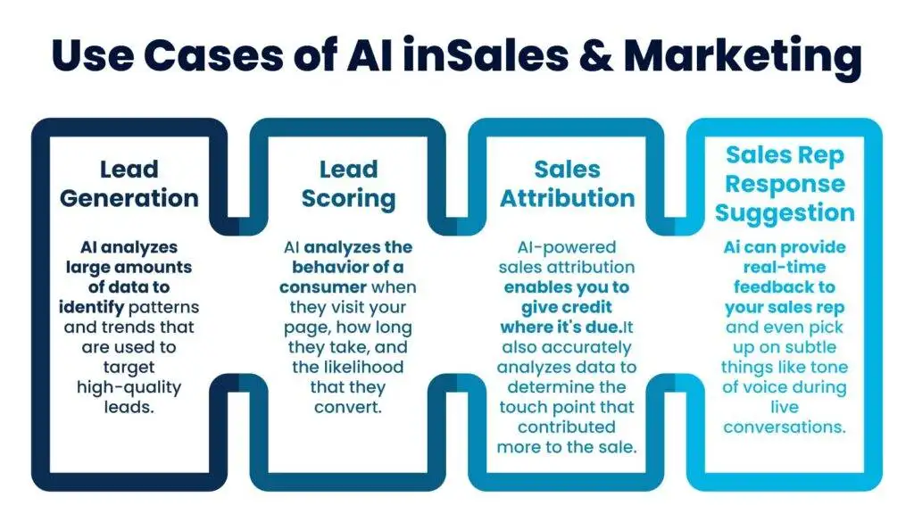 The 4 Impacts of AI Sales Tools on Business Growth 3 The 4 Impacts of AI Sales Tools on Business Growth